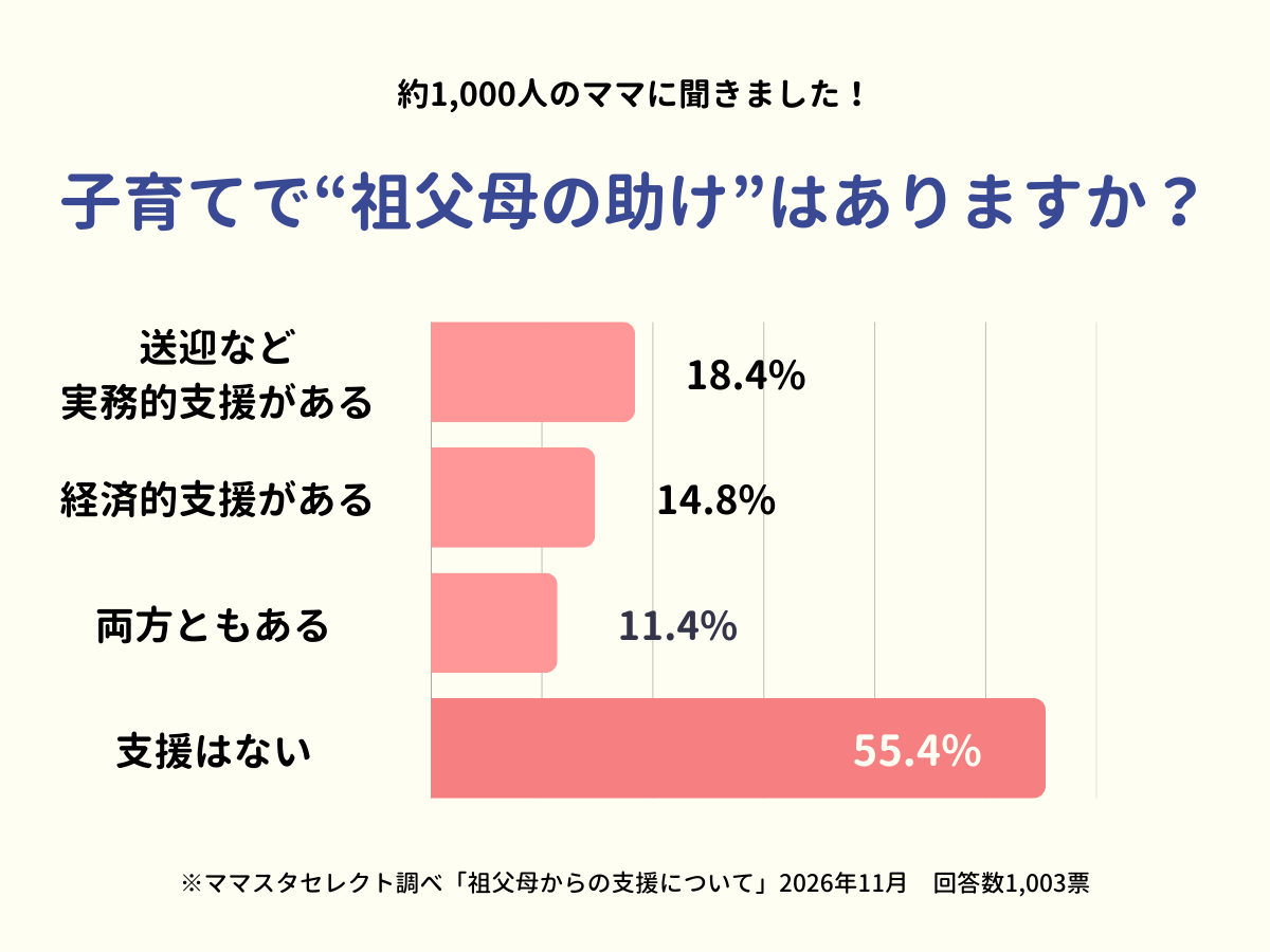 「ジジババサブスク」は当たり前？ママスタセレクトが調査「子育てで祖父母の助けはありますか？」【ママスタアンケート】