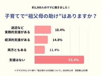 「ジジババサブスク」は当たり前？ママスタセレクトが調査「子育てで祖父母の助けはありますか？」【ママスタアンケート】