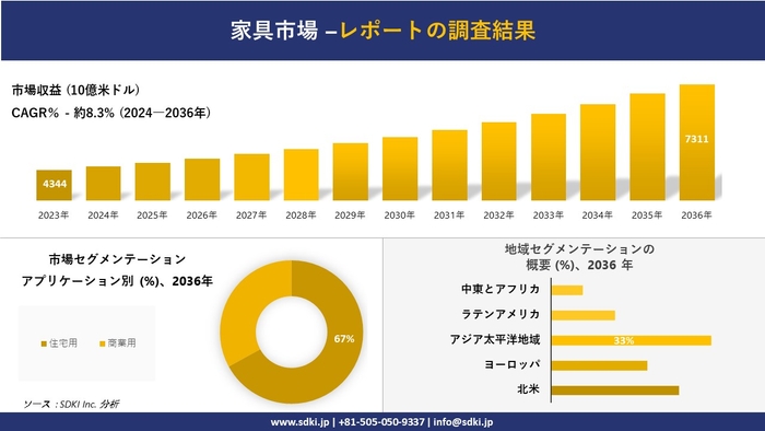 世界の家具市場の概要