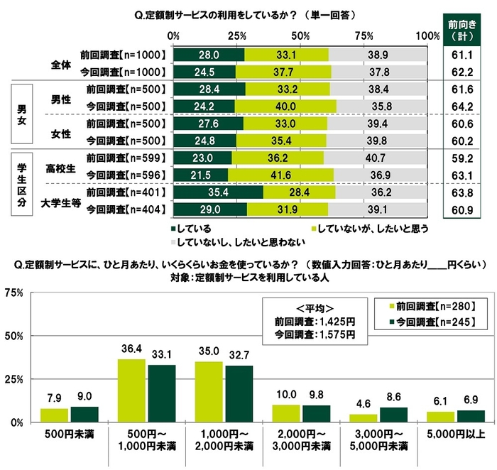 定額制サービスの利用をしているか/額制サービスに、ひと月あたりいくらくらいお金を使っているか