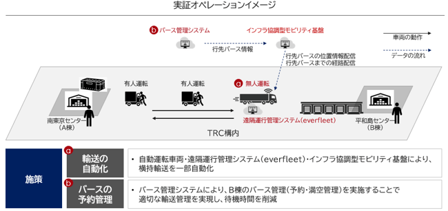 実証オペレーションイメージ