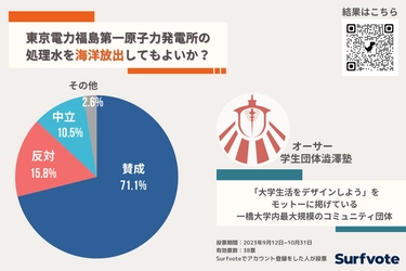 東京電力福島第一原子力発電所の処理水を海洋放出してもよいか？「安全基準を満たすまで処理しているので海洋放出してもよい」が71.1％で大勢。一方風評被害や処理水の安全性に疑問の声も寄せられた。