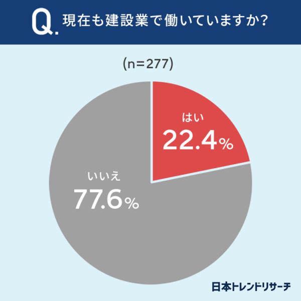 現在も建設業で働いていますか？