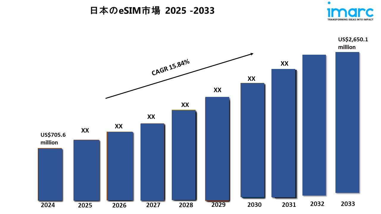 日本eSIM市場規模、シェア、動向、予測2025～2033年