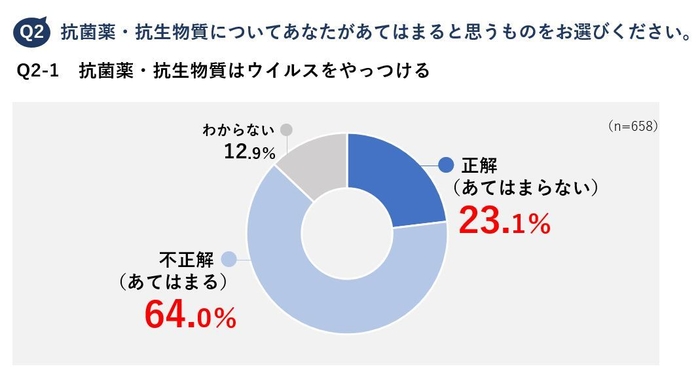 Q2-1　抗菌薬・抗生物質はウイルスをやっつける