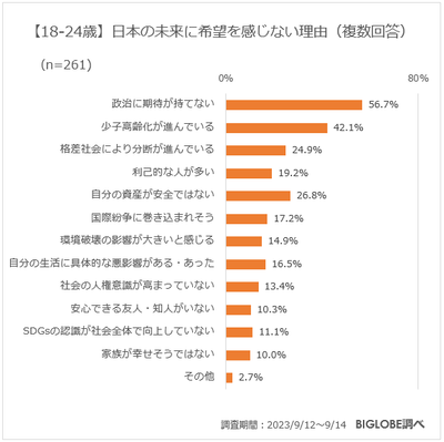【18-24歳】日本社会の未来に希望を感じない理由