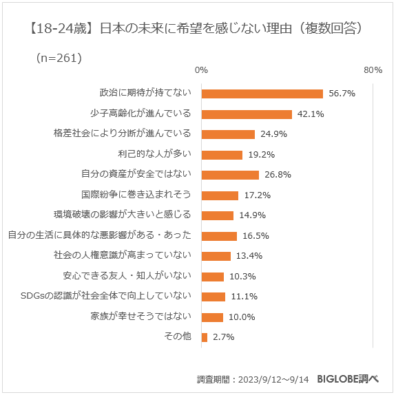 【18-24歳】日本社会の未来に希望を感じない理由