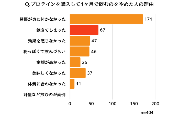 プロテインを1ヶ月で辞めた理由