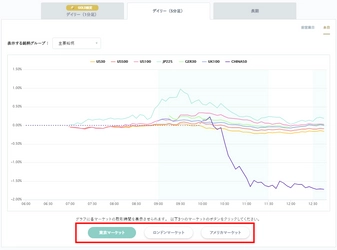 OANDA Japan、 「世界の株価指数変化率チャート」に新たな機能を追加