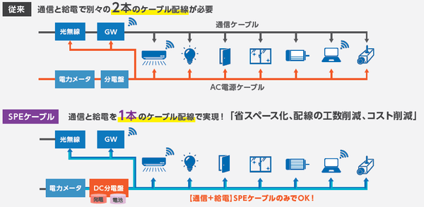 図１. 従来のネットワークシステムとSPEケーブルを使用したシステムとの違い