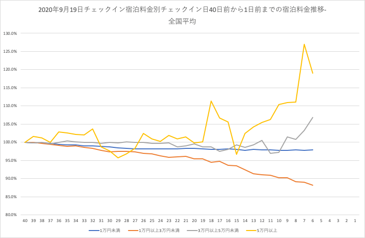 2020年9月19日（土）チェックインの全国宿泊料金トレンド-宿泊料金帯別-チェックイン40日前からの推移