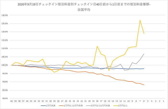 2020年9月19日（土）チェックインの全国宿泊料金トレンド-宿泊料金帯別-チェックイン40日前からの推移