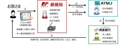 郵便局における南都銀行手続事務などの 受付・取次およびATMの設置を開始　 ～日本ATMのシステムを活用した地銀初の取組み～