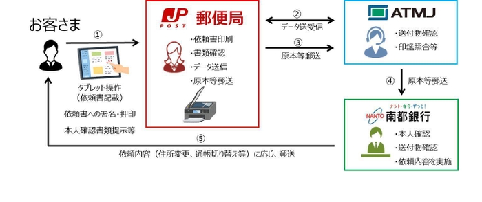 【受付のイメージ図】