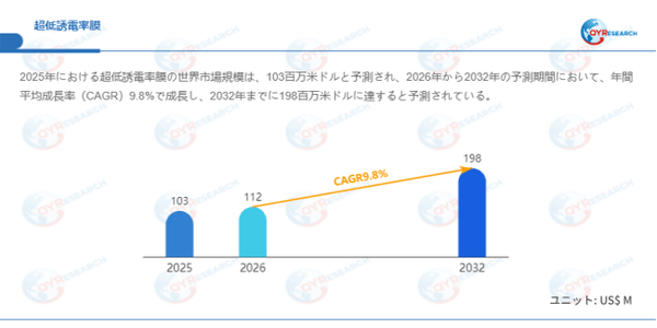 上記データはQYResearchのレポートに基づいています：「超低誘電率膜―グローバル市場シェアとランキング、全体の売上と需要予測、2026～2032」。Email：japan@qyresearch.com
