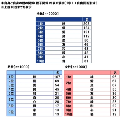自身と自身の親の関係(親子関係)を表す漢字
