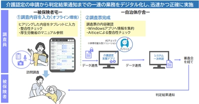 ＮＴＴデータ関西、「介護認定支援アプリ」を1月から提供開始 　～要介護認定の訪問調査業務をDX化し、 作業の効率化と調査内容の平準化を実現～