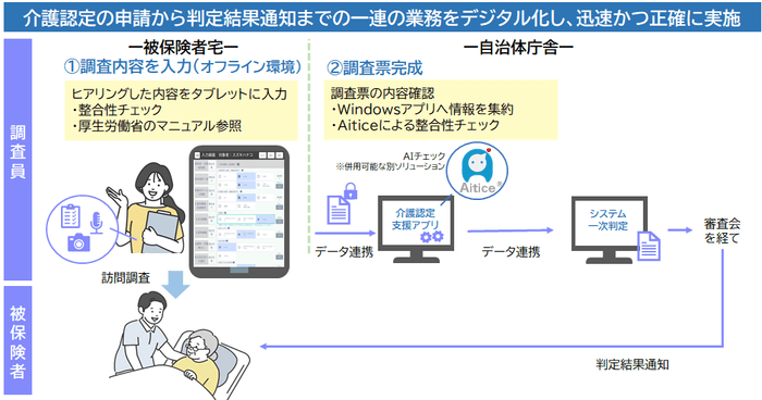 図1：「介護認定支援アプリ」を利用した場合の介護認定業務の流れ