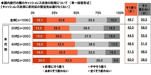 キャッシュレス決済に非対応の宿泊先は選びたくないと思うか