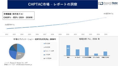 CHPTAC市場調査の発展、傾向、需要、成長分析および予測2024―2036年