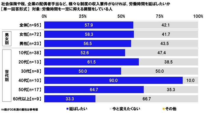 社会保険や税、企業の配偶者手当など、様々な制度の収入要件がなければ、労働時間を延ばしたいか