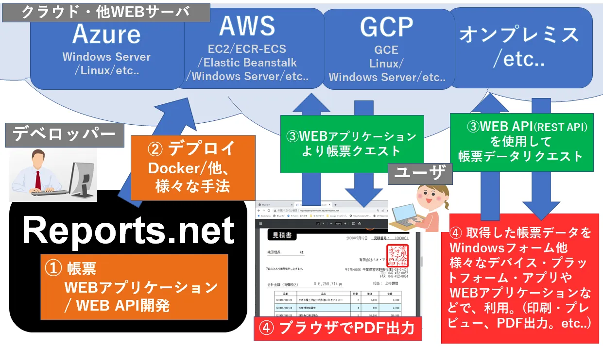 製品サイトのクラウド構成図