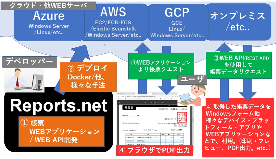 製品サイトのクラウド構成図