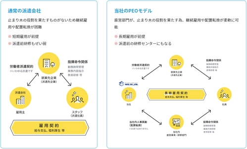 雇用不安なき成長社会の実現を可能にする「PEOモデル」（2/2）