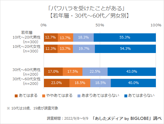 パワハラを受けたことがある(男女別)