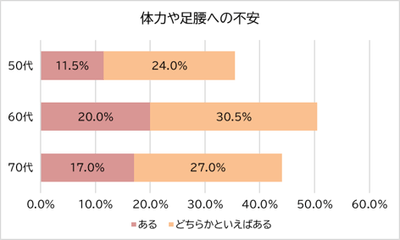 体力や足腰への不安