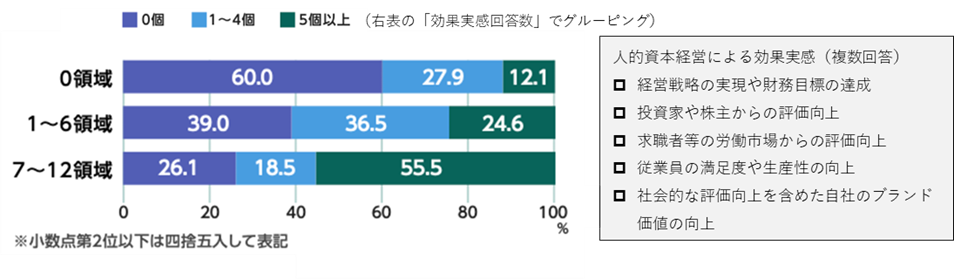 データを活用している領域数(縦軸)と効果実感数(横軸)の関係