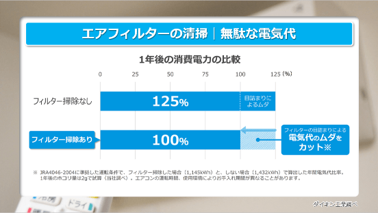 フィルターが汚れていると電気代が25％も無駄に