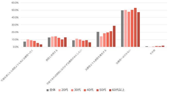 (5)病院以外の治療院についてどのようにお考えですか？(グラフ)