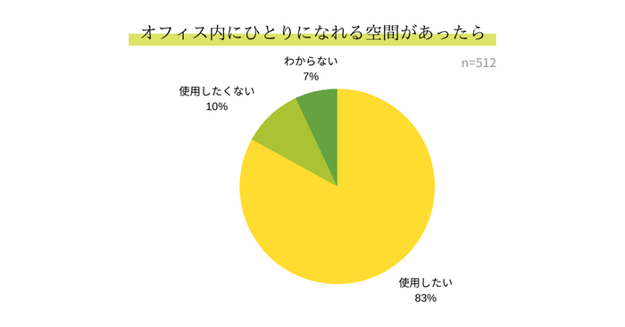 オフィス内にひとりになれる空間があったら