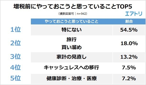 【図6】増税前にやっておこうと思っていることTOP5