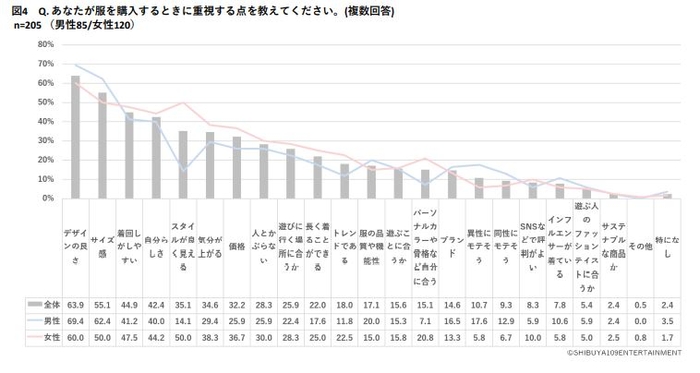 『SHIBUYA109 lab.調べ』Z世代のファッションに関する意識調査 SHIBUYA109 lab./https://shibuya109lab.jp