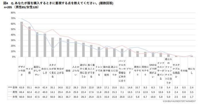 『SHIBUYA109 lab.調べ』Z世代のファッションに関する意識調査 SHIBUYA109 lab.／https://shibuya109lab.jp