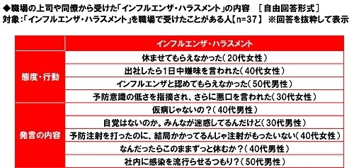 職場の上司や同僚から受けた「インフルエンザ・ハラスメント」の内容