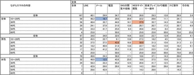 ながらスマホ内容男女年別