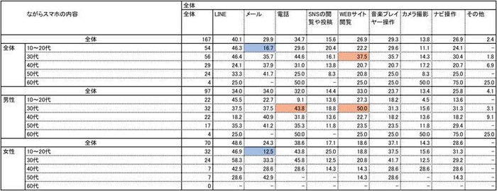 ながらスマホ内容男女年別