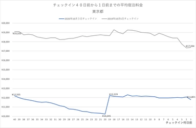 Gotoキャンペーン、東京都が対象に追加されてから最初の週末の宿泊状況調査。追加された日に約19%料金高騰した。