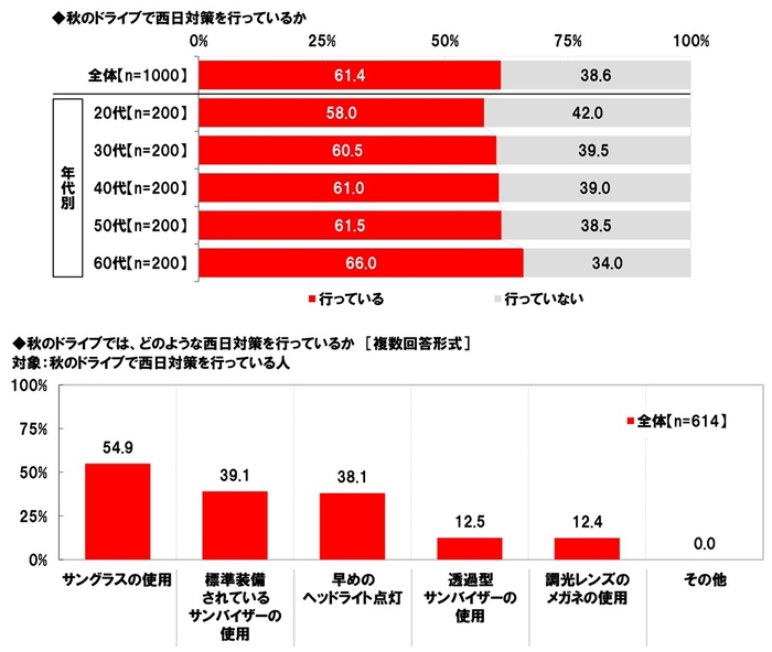 秋のドライブで西日対策を行っているか／どのような西日対策を行っているか