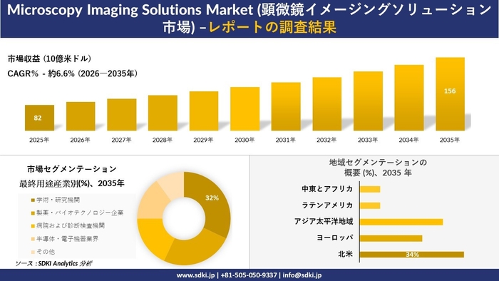 顕微鏡イメージングソリューション市場市場の市場規模推移、セグメンテーション、地域別分布
