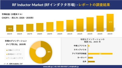 RF Inductor Market (RFインダクタ市場) 傾向、需要、成長分析、および2026－2035年の予測