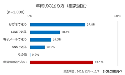 年賀状を送らない人は約4割　 BIGLOBEが「年末年始の過ごし方に関する意識調査」を発表　 ～クリスマスの予定は、6割近くの人が「ない」と回答～