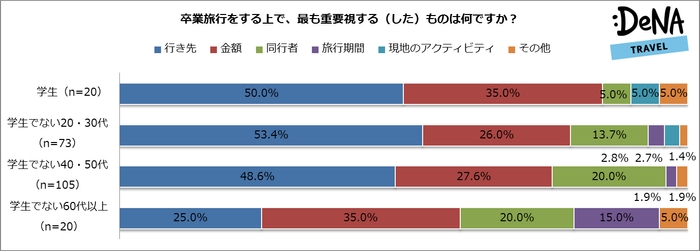 卒業旅行をする上で、最も重要視する（した）ものは何ですか？