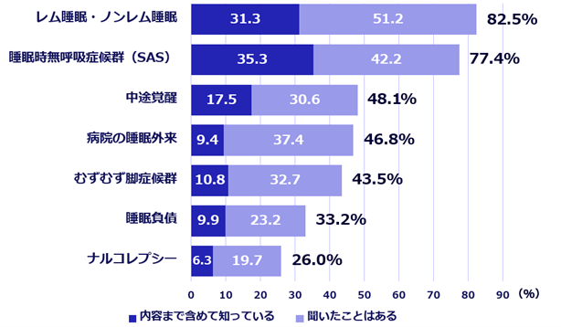 睡眠に関する用語や症状の認知