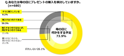 母の日にプレゼントを検討している人は73.9%！ 2人に1人は母の日のプレゼント選びにマンネリ感も？