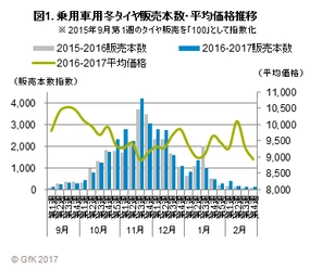 GfKジャパン調べ：2016～2017年シーズンにおける乗用車用冬タイヤの販売動向