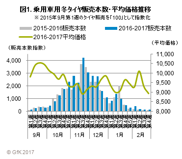 図1. 乗用車用冬タイヤ販売本数・平均価格推移